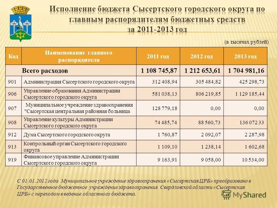 Этапы текущего контроля. Форма 0503127бн. Бух баланс бюджетного учреждения. Исполнение бюджета главным распорядителем. Исполнение бюджета главным распорядителем.