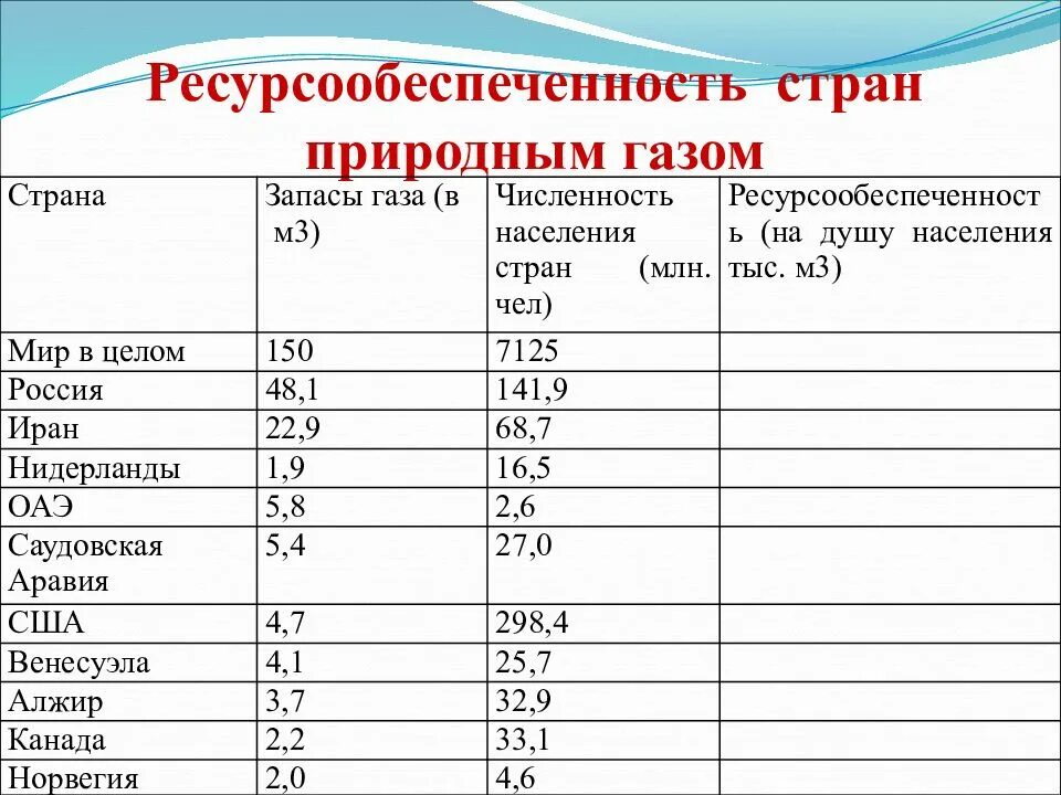 Виды стран по ресурсообеспеченности. Ресурсообеспеченность стран. Ресурсообеспеченность на душу населения. Ресурсообеспеченность природными ресурсами. Ресурсообеспеченность это в географии.