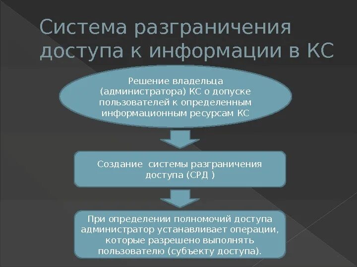 Разграничение ролей пользователей. Разграничение ролей пользователей