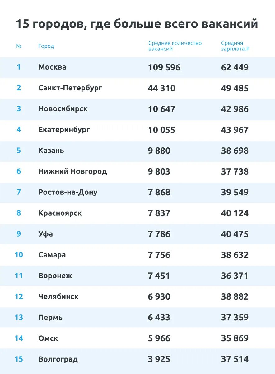 Крупнейшие города России. Где больше всего городов. 10 Крупнейшие города России. Город России где больше всего вакансий