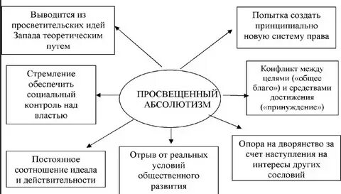 Реформы просвещенного абсолютизма в англии. Реформы просвещенного абсолютизма в англии