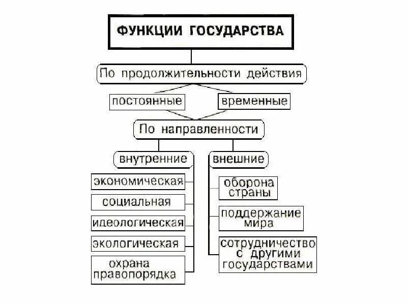 Основной внутренней функцией государства является - найдено 89 картинок