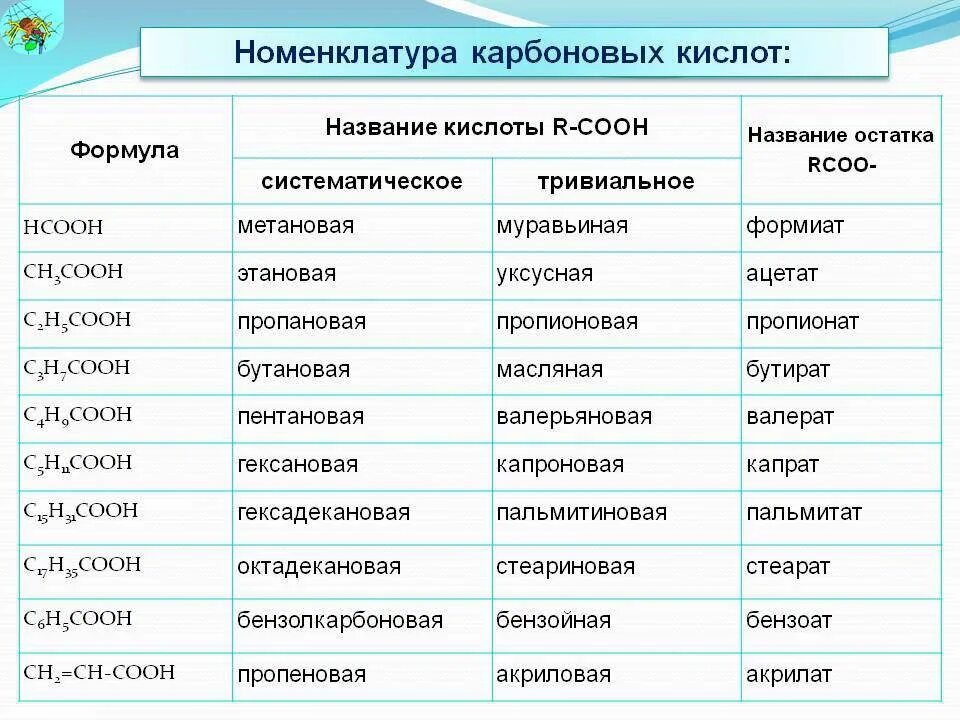 Международные химические названия. Формулы карбоновых кислот таблица. Соли карбоновых кислот таблица. Органическая химия кислоты формулы и названия. Названия солей органических кислот.