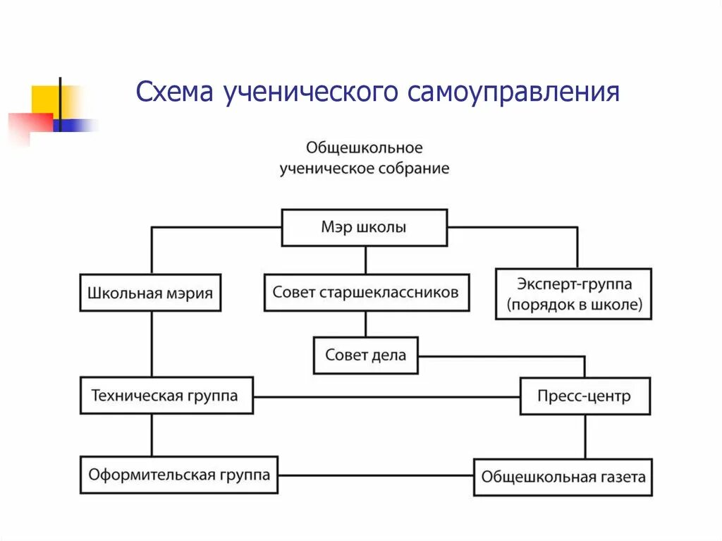 Организация и развитие самоуправления