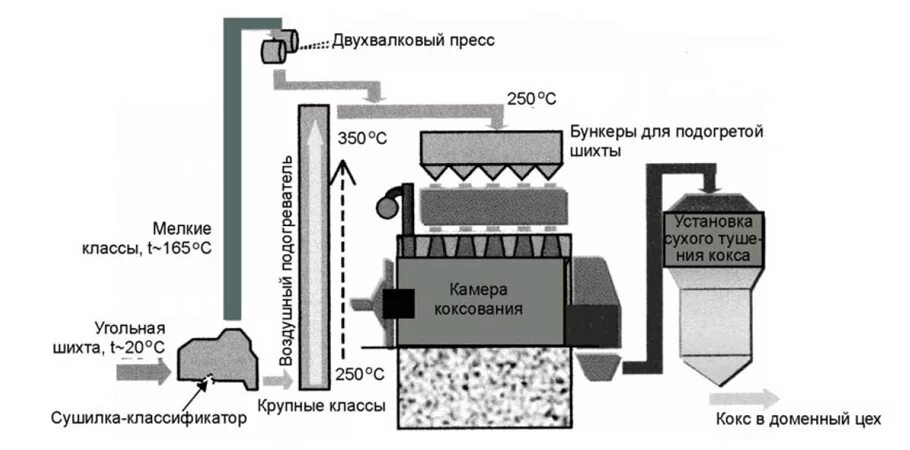 Процесс коксования каменного угля. Схема коксования каменного угля. Печь для коксования каменного угля. Схема установки коксования каменного угля. Коксохимическое производство схема.