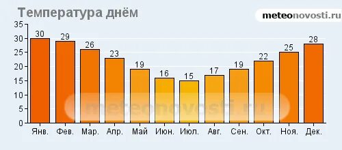 Средняя температура в буэнос айресе. Средняя температура января в аргентине. Средняя температура таблица. Аргентина климат по месяцам. Средняя температура января в аргентине.