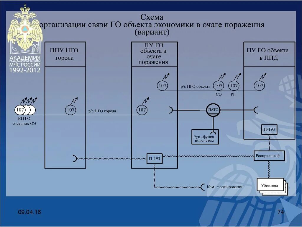 Организация связи понятие. Схема организации связи при ликвидации ЧС. Схема организации связи сотовой связи МЧС. Схема организации связи муниципального района. Схема оповещения и связи в организации.