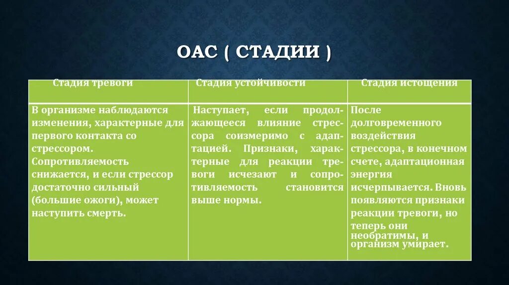 Через 1 стадии. Стадии ОАС. Стадии развития ОАС. Фазы ОАС. Фазы ОАС И их характеристика.