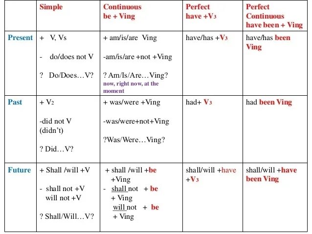 Simple Continuous perfect perfect Continuous таблица. Таблица present simple Continuous perfect perfect. Таблица Симпл и континиус. Present simple present perfect таблица.