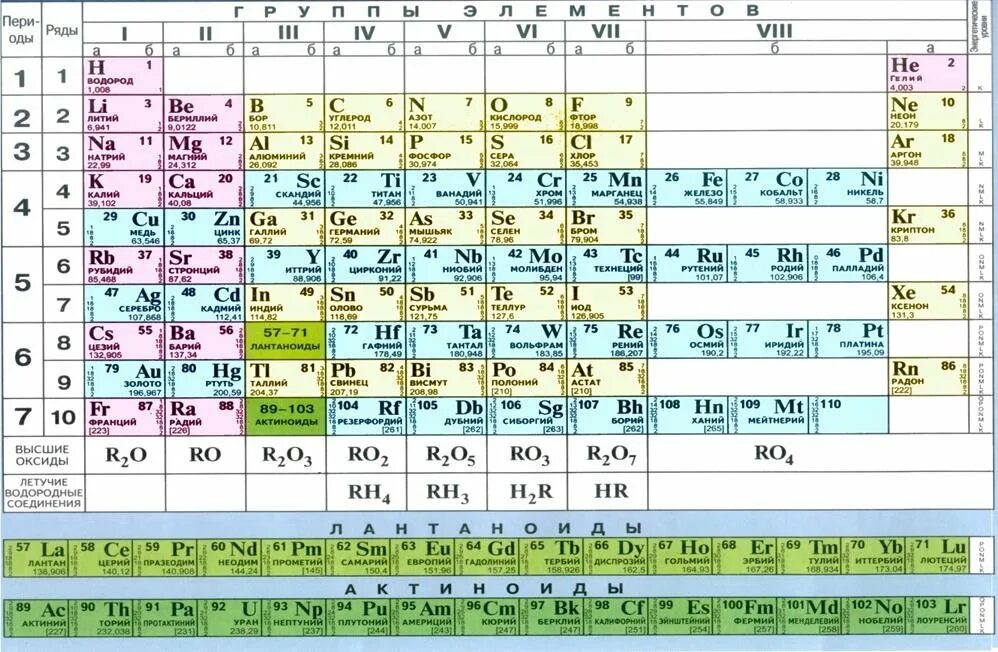 Высшие оксиды это. Высшие оксиды химических элементов таблица Менделеева. Таблица Менделеева с высшими оксидами. Таблица Менделеева с высшим оксидом. Таблица Менделеева с оксидами и гидроксидами.