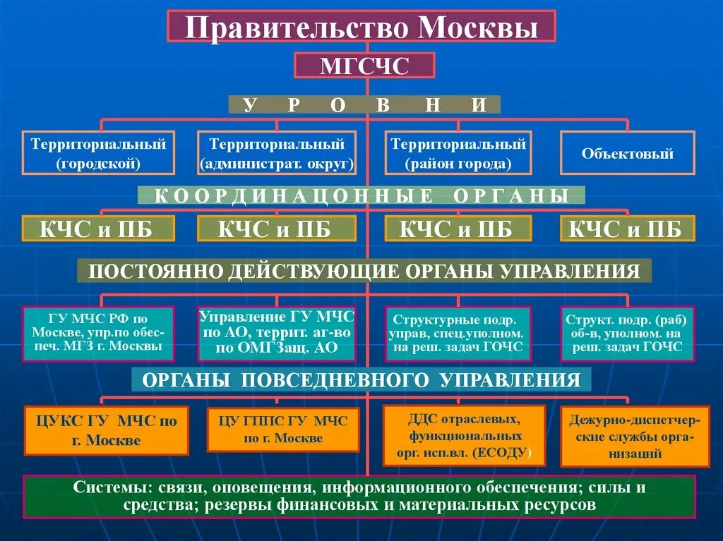 Какие органы входят в систему профилактики. Российская система предупреждения и ликвидации чс (рсчс); структура. структура территориальной подсистемы рсчс. структура мгсчс. органы управления объектового звена мгсчс.