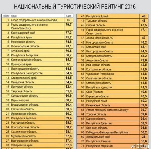 Туристический рейтинг 2023. Национальный туристический рейтинг 2017. Рейтинг регионов по туристической привлекательности. Туристический рейтинг регионов России. Количество туристов по регионам России.