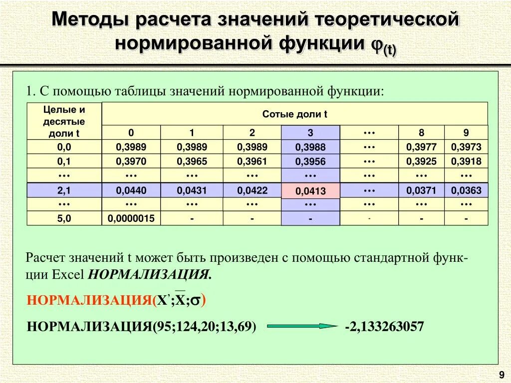 Расчет теоретические значения. Значение теоретической нормированной функции. Расчет нормирующего значения. Нормирующее значение. Методы расчета информации