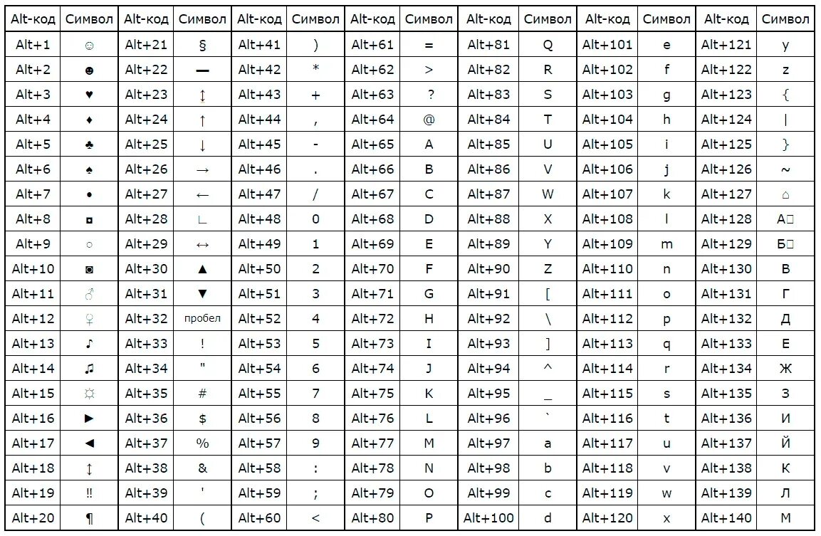 Символы через Альт+таблица. Как набрать символы на клавиатуре полная таблица. Коды доп клавиатуры. Таблица символов alt+цифра.