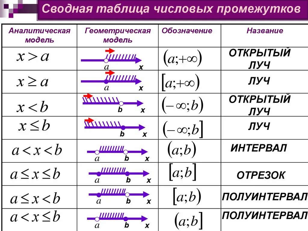 Числовые промежутки отрезок интервал полуинтервал Луч. Луч интервал полуинтервал отрезок. Аналитическая и Геометрическая модель числового промежутка. Числовые промежутки таблица.