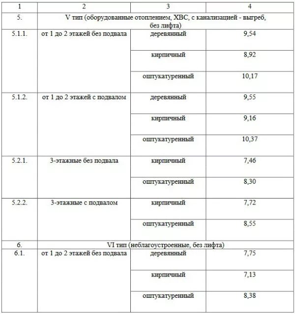 Тариф по капитальному ремонту 2022. Тарифы на капитальный ремонт по годам таблица. Ставки на капремонт с 2019 по 2022 год. Тарифы на капремонт по регионам таблица с 2021. Взносы капитальный ремонт тариф