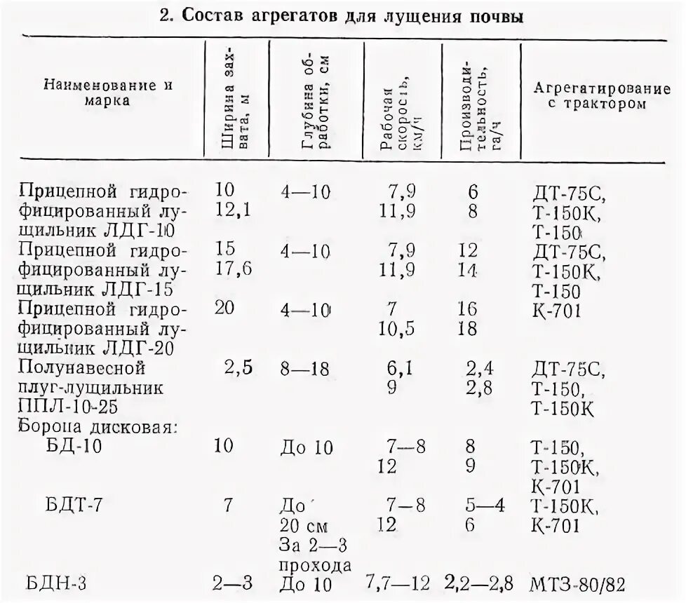 Таблица агрегата ца 320 поршня 115. Характеристика магистрального насоса нм 2500-230. Агрегат ца 320 производительность насоса. Саг сварочный агрегат технические характеристики. Сварочный агрегат асд-300 технические характеристики.