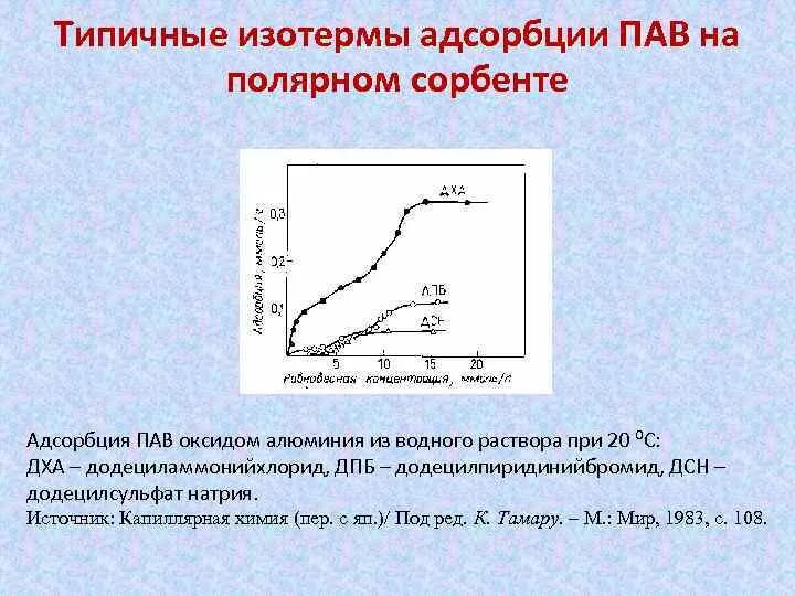 Изотерма гиббсовской адсорбции пав. Изотерма Ленгмюра пав. Изотерма адсорбции пав уравнения. Изотермы адсорбции пав.