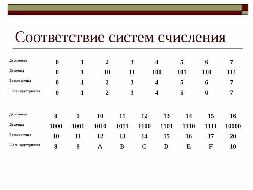 Система исчисления информации. Таблица в информатике в системе счисления с буквами. системы счисления информатика 10 класс. система счисления в информатике 16 ричная. 5 система счисления.