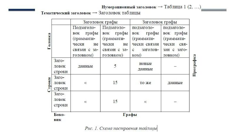 Тематический Заголовок таблицы. Нумерационный Заголовок. Заголовок и шапка таблицы.