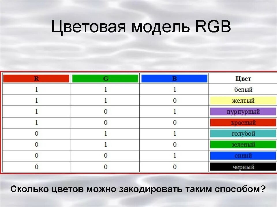 Таблица кодирование цвета тремя битами RGB. 24 Битная RGB модель кодирование цвета. Цвет, закодированный в системе RGB,. Кодирование цвета в компьютере. Коды в модели rgb