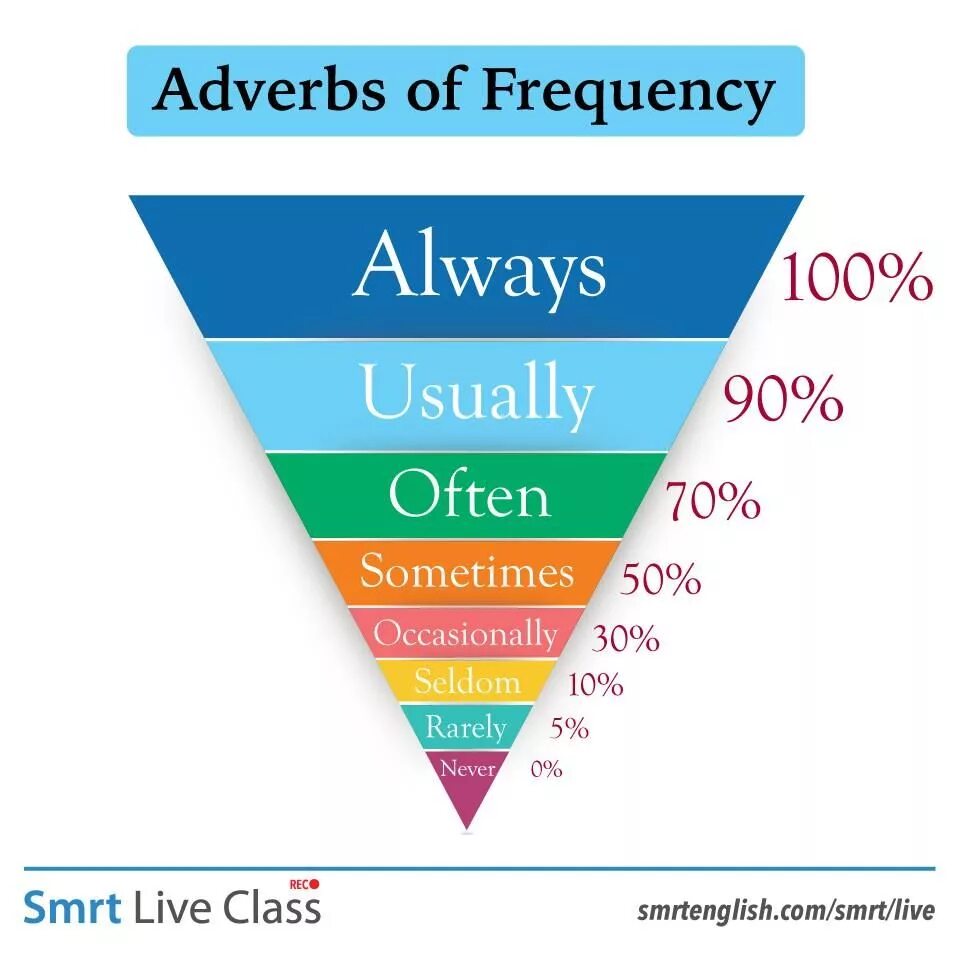 Often на английском. Adverbs of Frequency. Adverbs of Frequency наречия частотности. Наречия частотности в английском языке. Adverbs of Frequency пирамида.