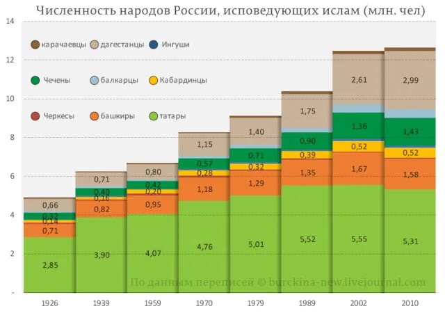 Татары место по численности. Численность башкир по годам. Численность мусульман в мире по годам. Количество мусульман в мире по годам.