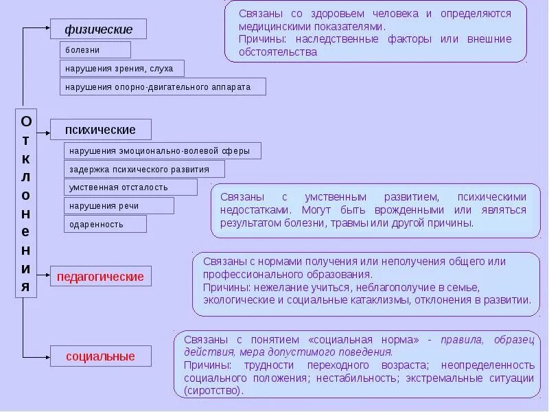 Факторы и причины физических отклонений. Отклонения в физическом развитии. Причины нарушений физического и психологического развития. Причины социальных отклонений.