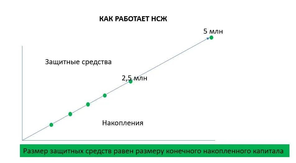 Система накопительного страхования. Накопительное страхование жизни. Как работает накопительное страхование жизни. Накопительное страхование жизни картинки. Функции накопительного страхования жизни.