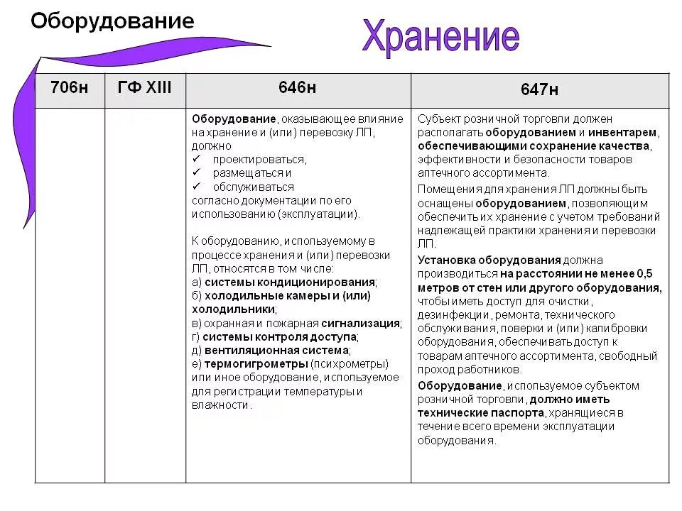 Приказ 706н с изменениями. 646 Приказ хранение лекарственных препаратов. Приказ по хранению лекарственных средств в аптеке 646н. Хранение ЛП В аптеке приказ. Приказы 646н и 647н.