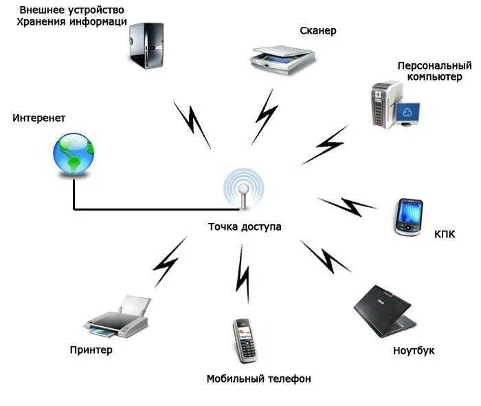 Организация беспроводной сети. Схема доступа сети вай фай. Схема работы роутера вай фай. Принцип работы беспроводной сети Wi-Fi. Точка доступа WIFI схема подключения.