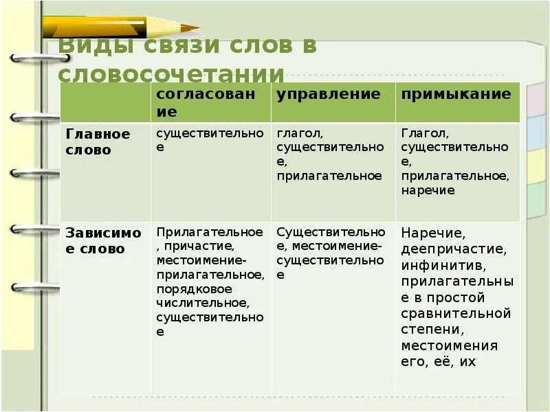 Типы связи слов в словосочетании. Способы связи в словосочетаниях. Типы связи в словосочетаниях. Способы связи слов в словосоч. Правильные слова вид подчинительной связи в словосочетании