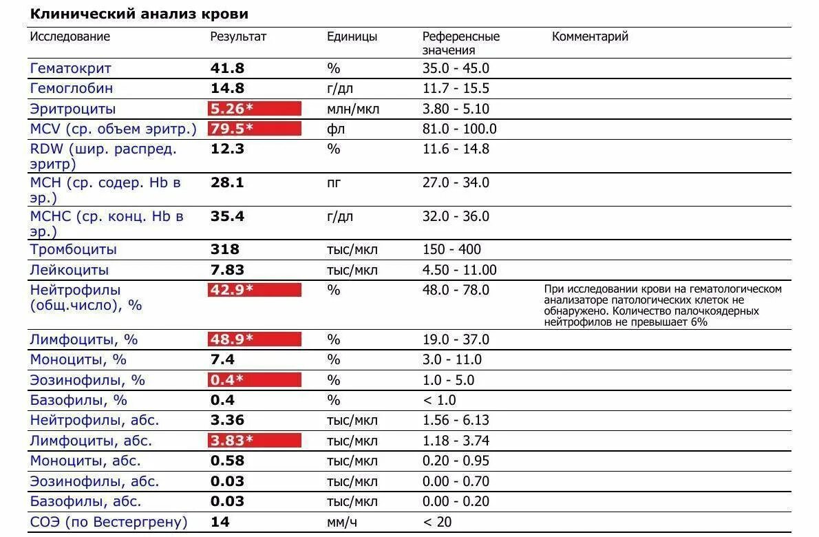Высокое содержание в крови. Показатели общего анализа крови из вены расшифровка. Анализ венозной крови расшифровка. Исследование крови из пальца расшифровка. Анализ крови из вены расшифровка у взрослых.