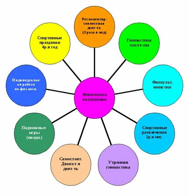 Формы физического развития в ДОУ. Схема форм детской деятельности дошкольника. Схемы по физическому развитию. Формы физического воспитания в ДОУ. Цель направления семья