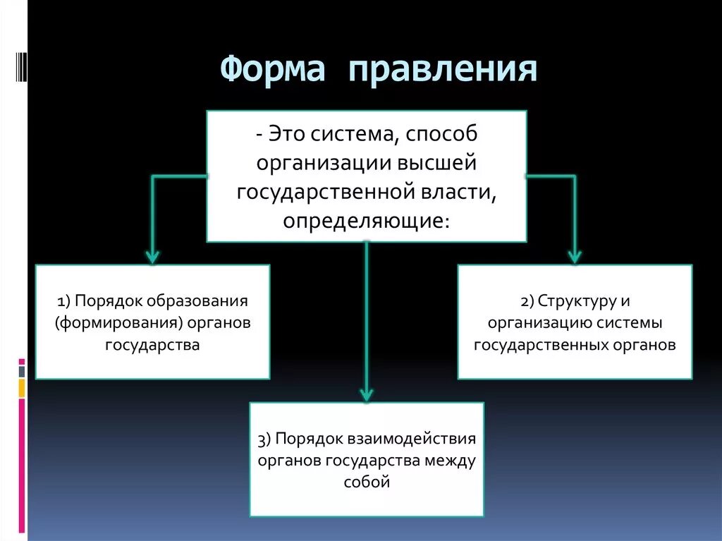 Понятие формы правления. Форма государственного правления понятие. Форма гос правления понятие. Формы типы виды правления.