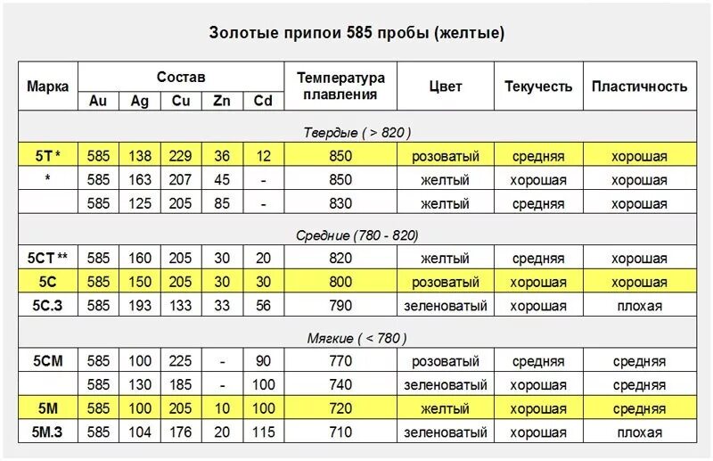 Таблица припоев для золота 585 пробы. Припой для золота 585 пробы. Припой из 585 пробы золота. Припой золото 750 пробы белый состав. Сколько время в изделие