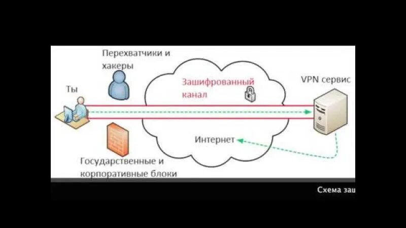 Установите сервис VPN. Шифрование трафика. Схема обхода блокировки через VPN. Трафик пакетов через VPN.