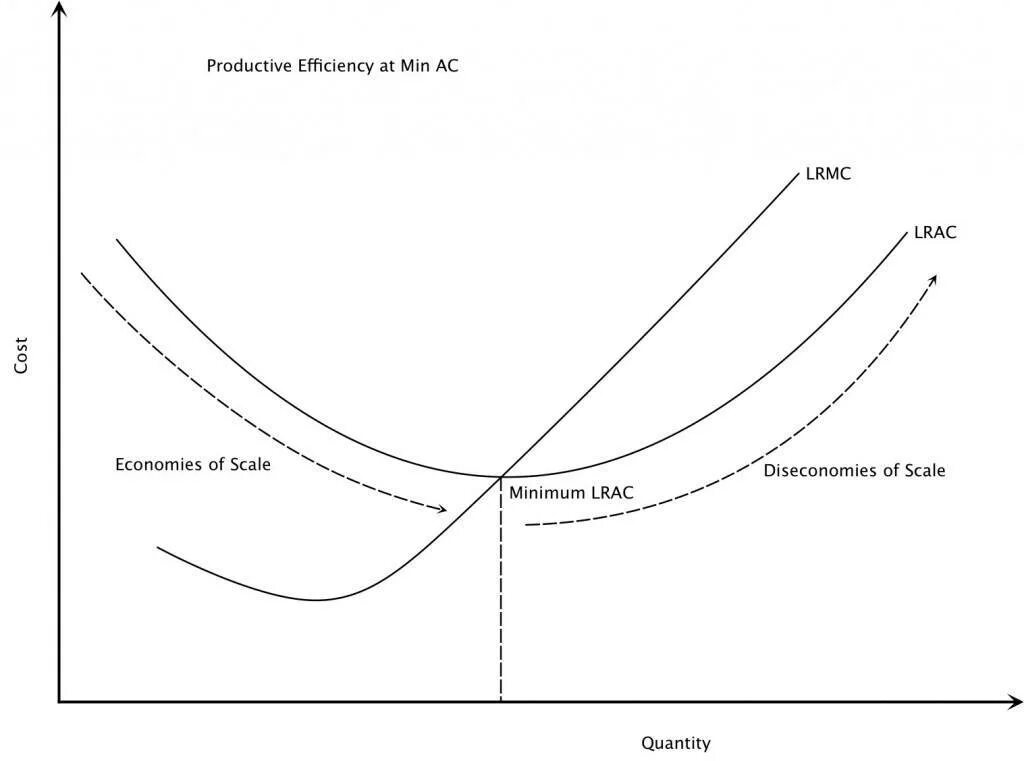 Minimum scale 1. Lrac в микроэкономике. diseconomies of scale. economies of scale is. график демонстрации economy of scale.