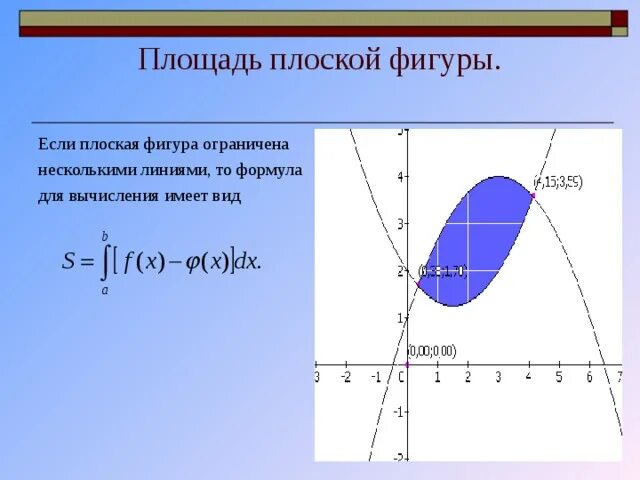 Плоская фигура ограниченная линиями