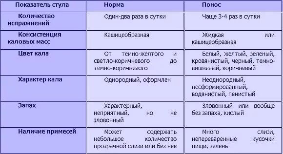 Постоянный понос у мужчины. Препараты изменяющие цвет кала. Цвет кала у взрослого причины. Изменение цвета кала причины. Характер каловых масс в норме.