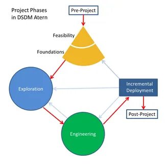 Dynamic systems development method - Wikipedia Republished // WIKI 2.