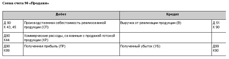 Финансовый результат счет 90. Структура счета 90 продажи схема. Схема 90 счета бухучета. Субсчета 90 счета бухгалтерского учета. Характеристика счета 90.