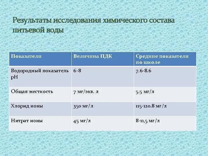 Химические вещества в питьевой воде