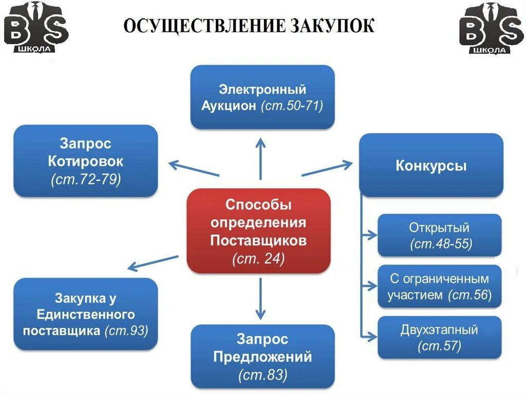 Различия аукциона, конкурса, запроса котировок и предложений. Конкурс аукцион запрос котировок запрос предложений разница. Конкурс и запрос предложений разница. Запрос котировок отличие от аукциона.