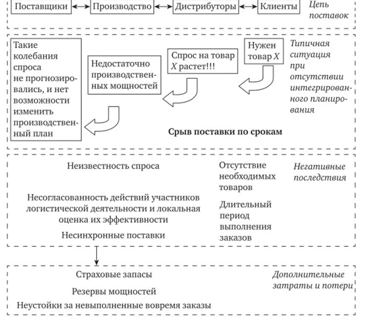 Производство в цепях поставок. Производство в цепях поставок