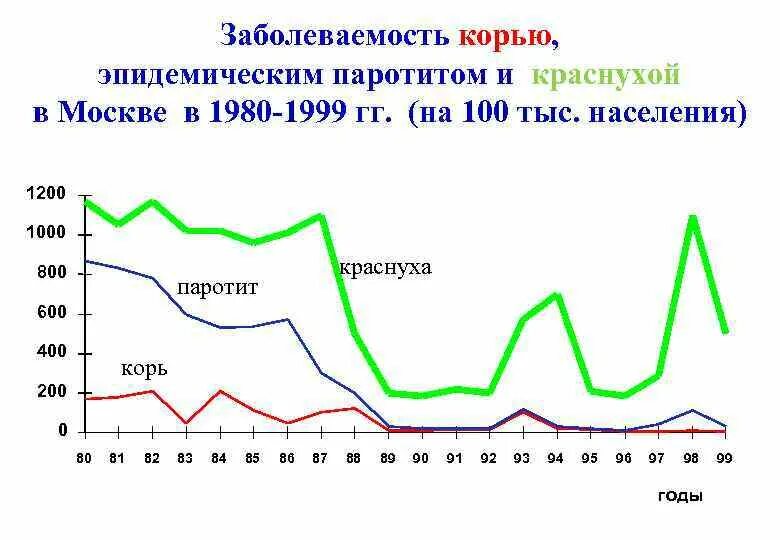 Статистика заболевания корью. График заболеваемости корью. Заболеваемость эпидемическим паротитом. Заболеваемость краснухой в России.