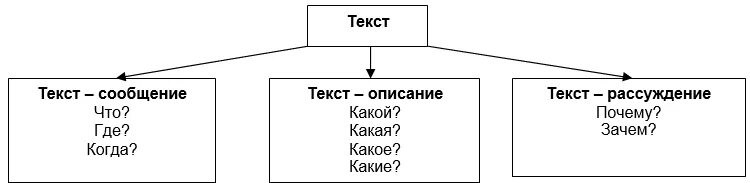 Урок русского языка текст типы текстов. Схема типы текстов 2 класс. Типы текста. Виды текстов. Типы текстов по смыслу и стилю.