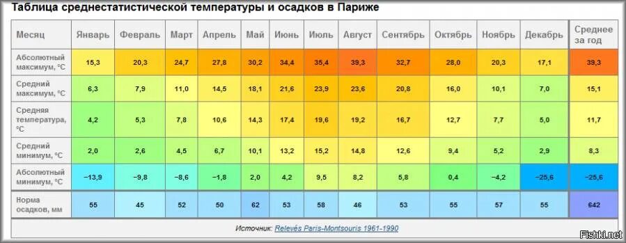 Средняя температура воздуха в июле в норильске. Средняя температура в Париже по месяцам. Франция климат по месяцам. Средние температуру Франции. Средняя температура во Франции.