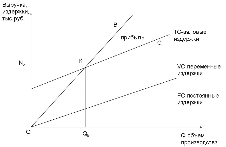 Постоянные и переменные издержки график. График постоянных и переменных затрат. График постоянных переменных и общих издержек. Выручка, издержки предприятия (постоянные и переменные), прибыль.. Прибыль за счет издержек
