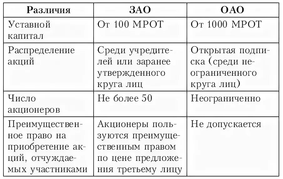 Таблица ооо ао. ООО ЗАО ОАО отличия. Различия ООО И ОАО И ЗАО. Уставный капитал ОАО И ЗАО. Отличие ООО от ЗАО таблица.